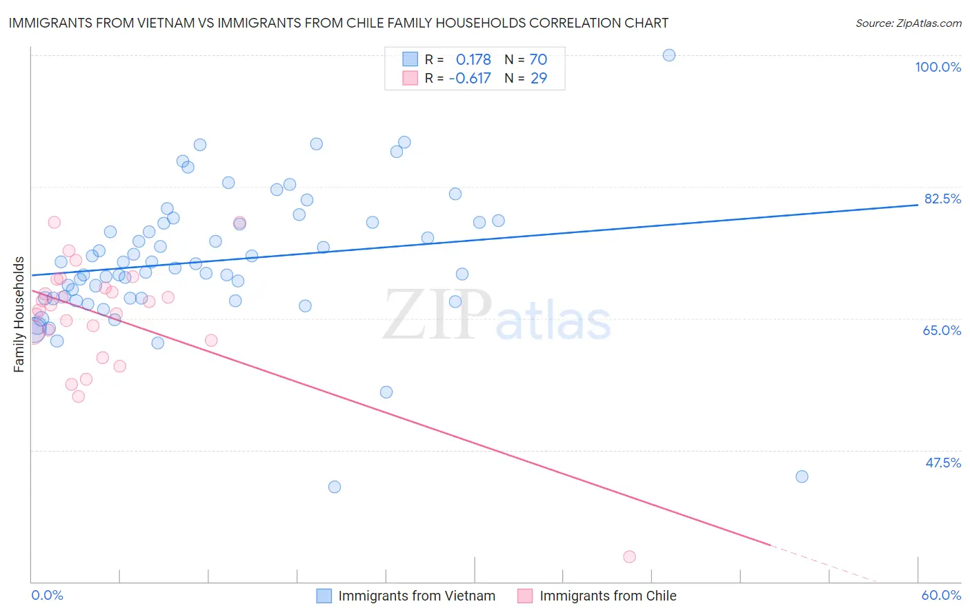 Immigrants from Vietnam vs Immigrants from Chile Family Households