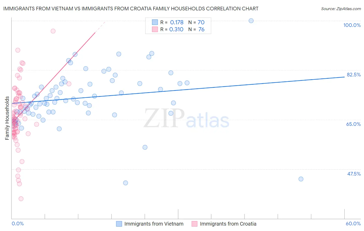 Immigrants from Vietnam vs Immigrants from Croatia Family Households