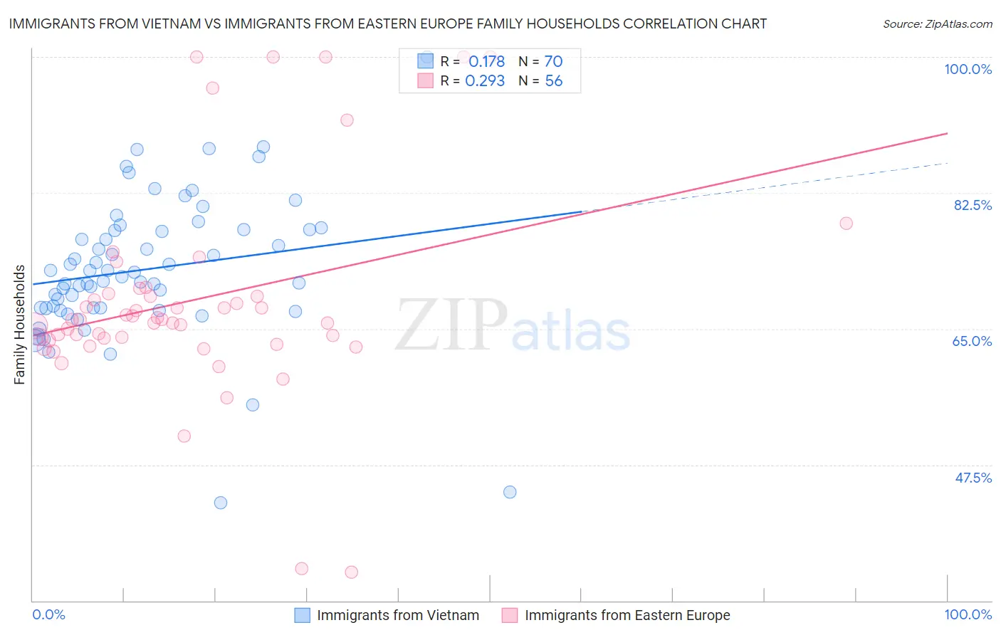 Immigrants from Vietnam vs Immigrants from Eastern Europe Family Households