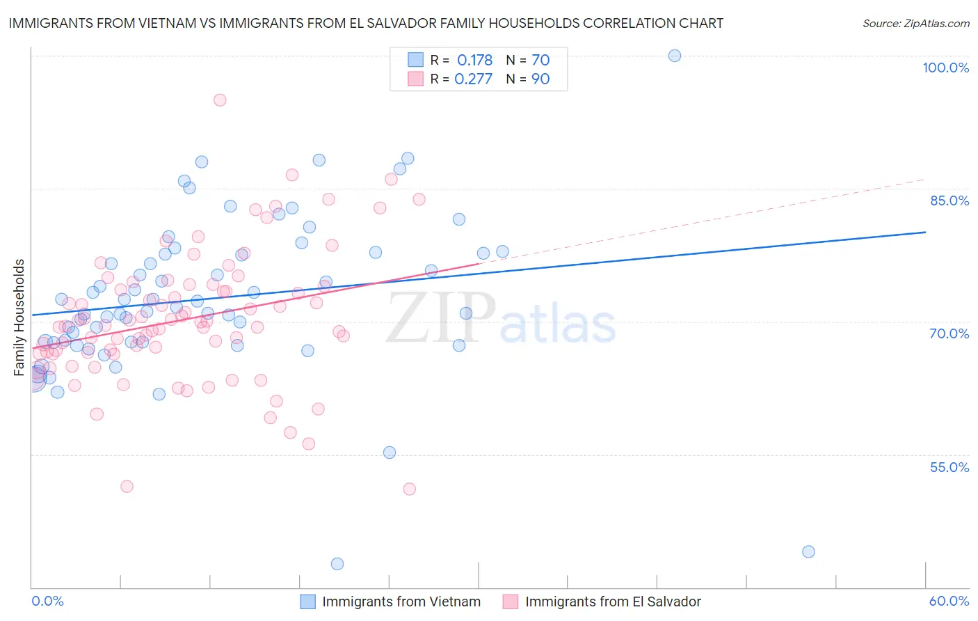 Immigrants from Vietnam vs Immigrants from El Salvador Family Households