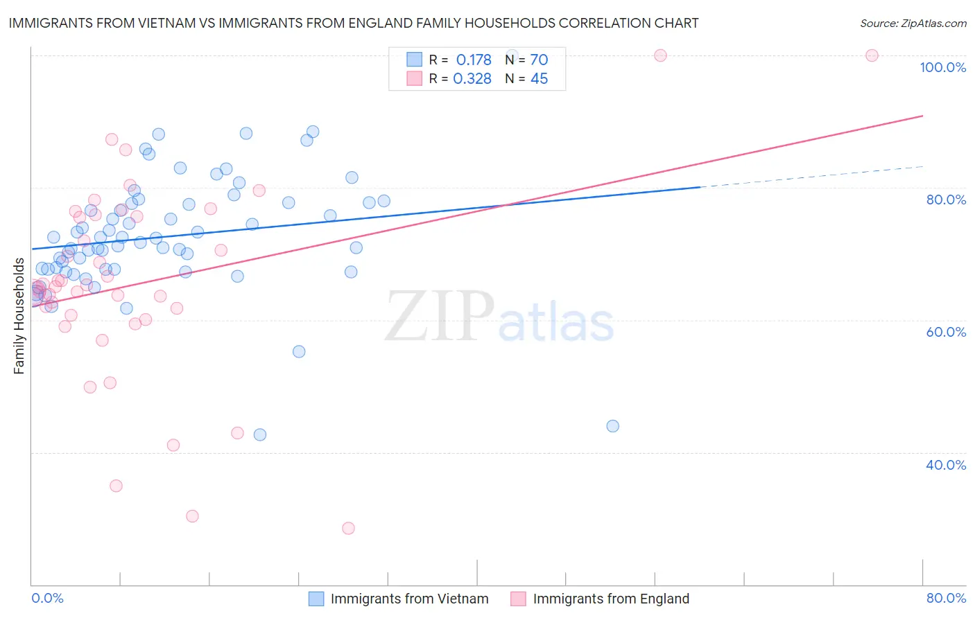 Immigrants from Vietnam vs Immigrants from England Family Households