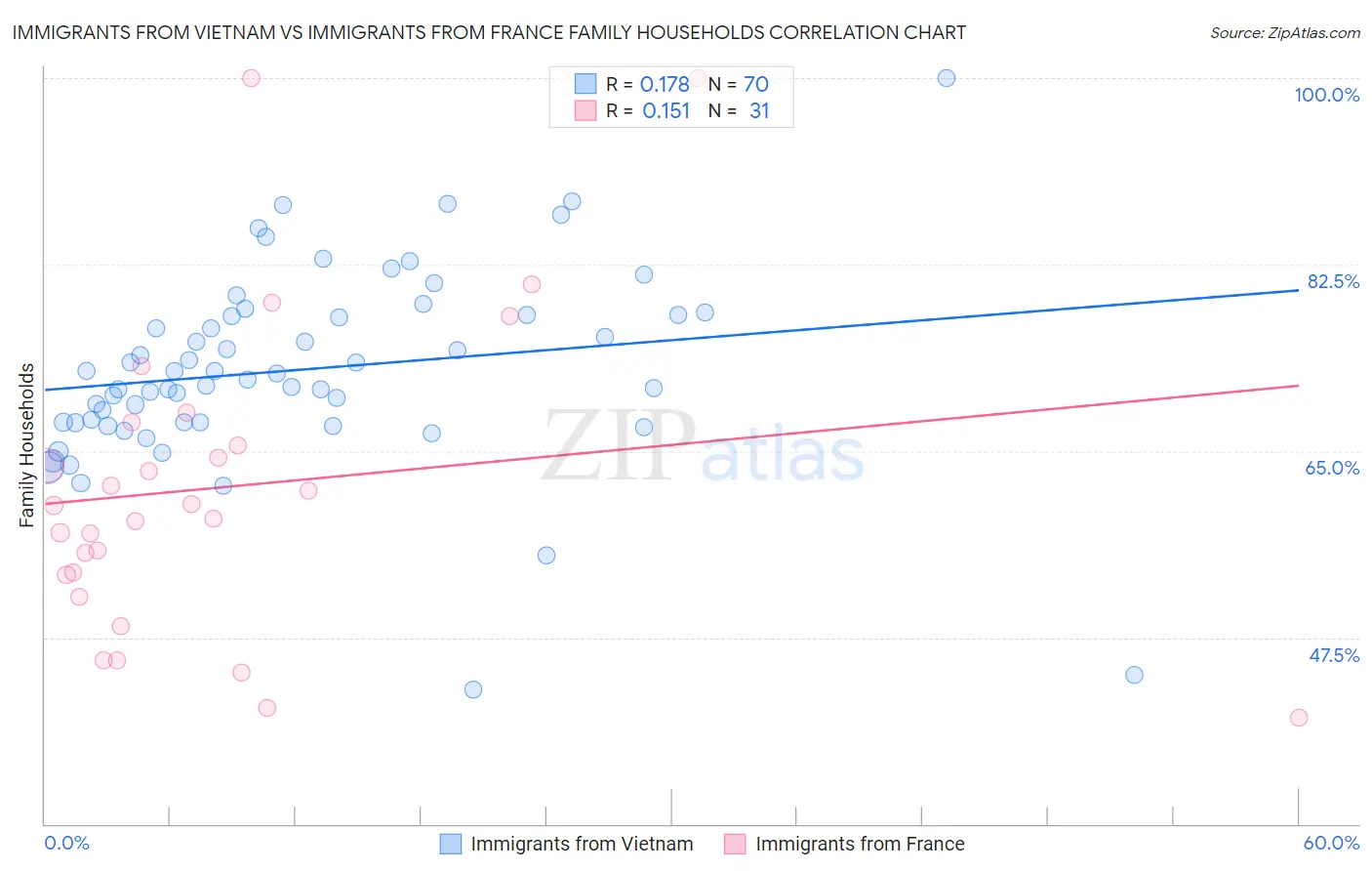 Immigrants from Vietnam vs Immigrants from France Family Households