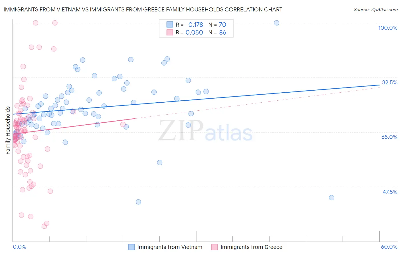 Immigrants from Vietnam vs Immigrants from Greece Family Households