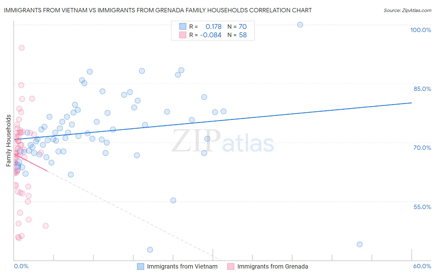 Immigrants from Vietnam vs Immigrants from Grenada Family Households