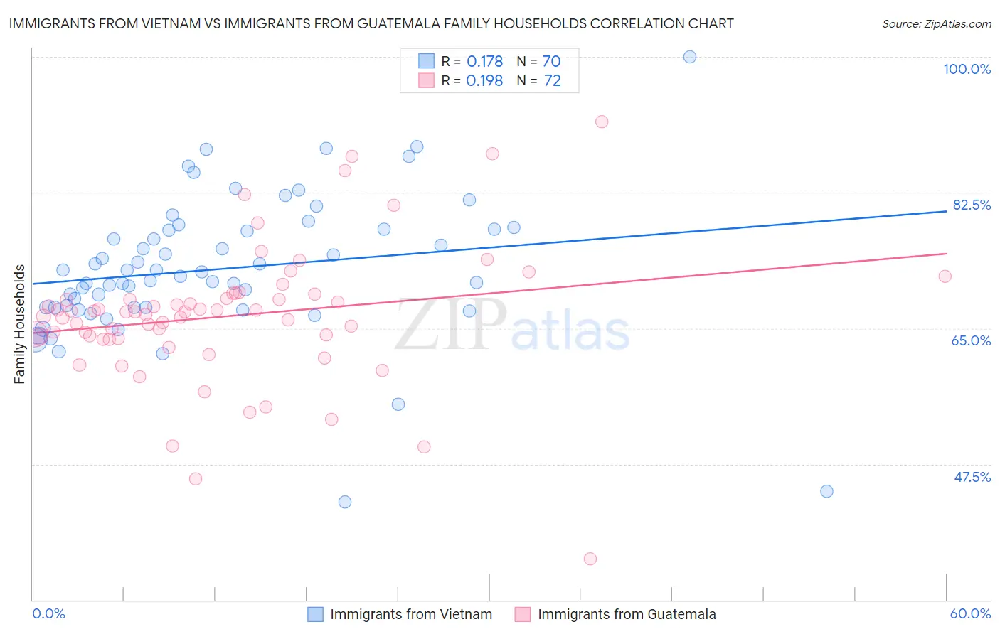 Immigrants from Vietnam vs Immigrants from Guatemala Family Households