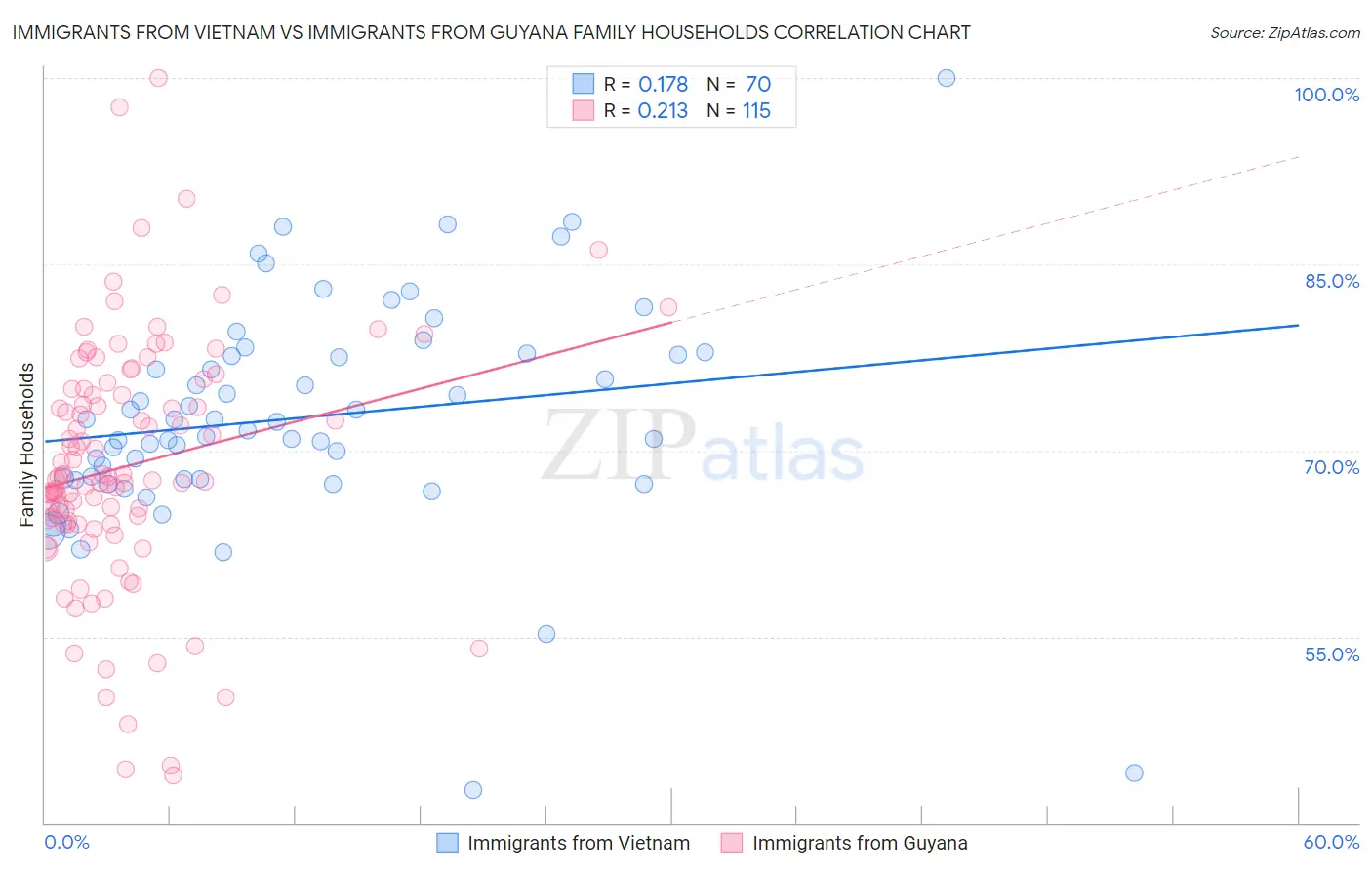 Immigrants from Vietnam vs Immigrants from Guyana Family Households