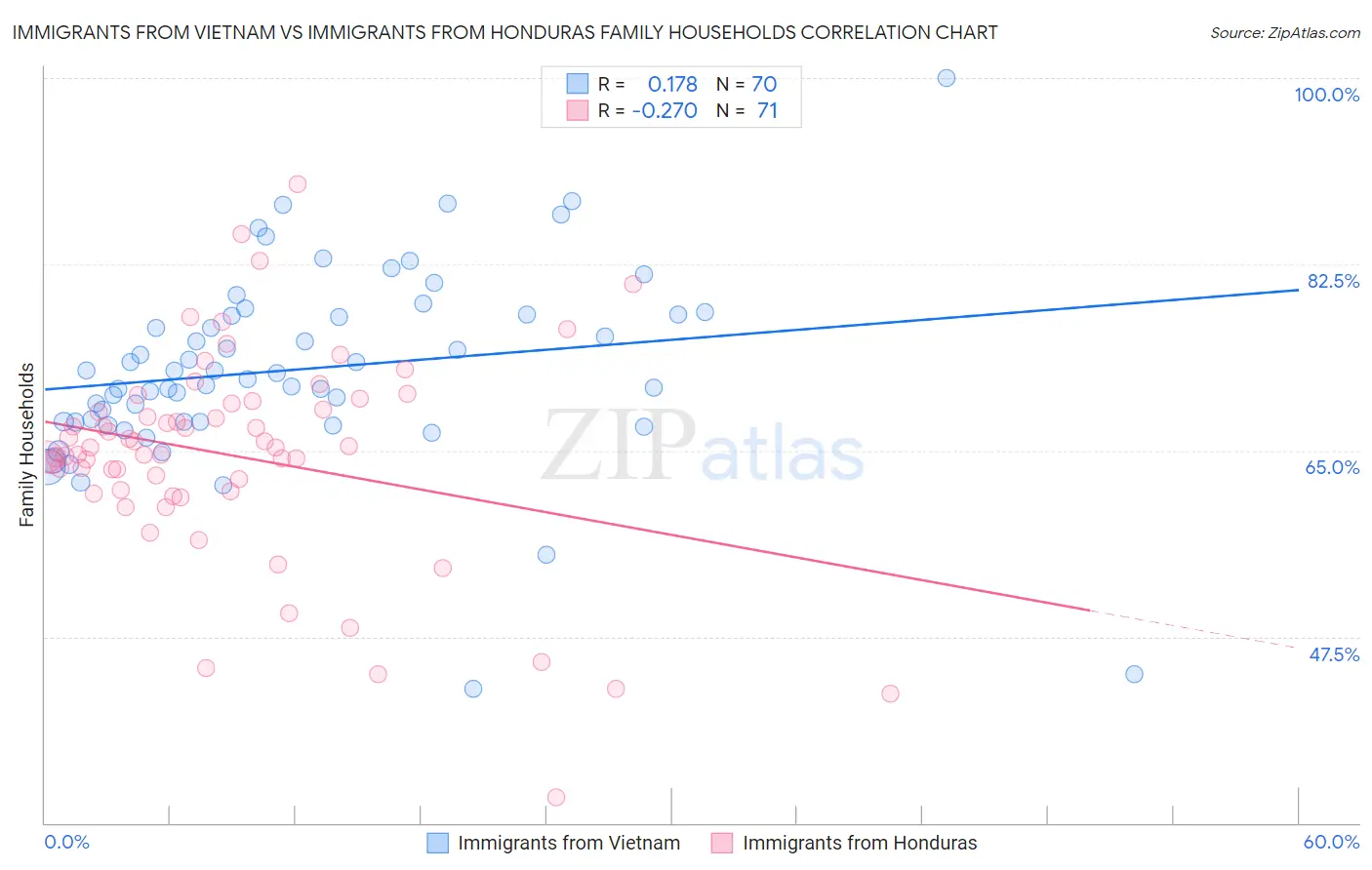 Immigrants from Vietnam vs Immigrants from Honduras Family Households