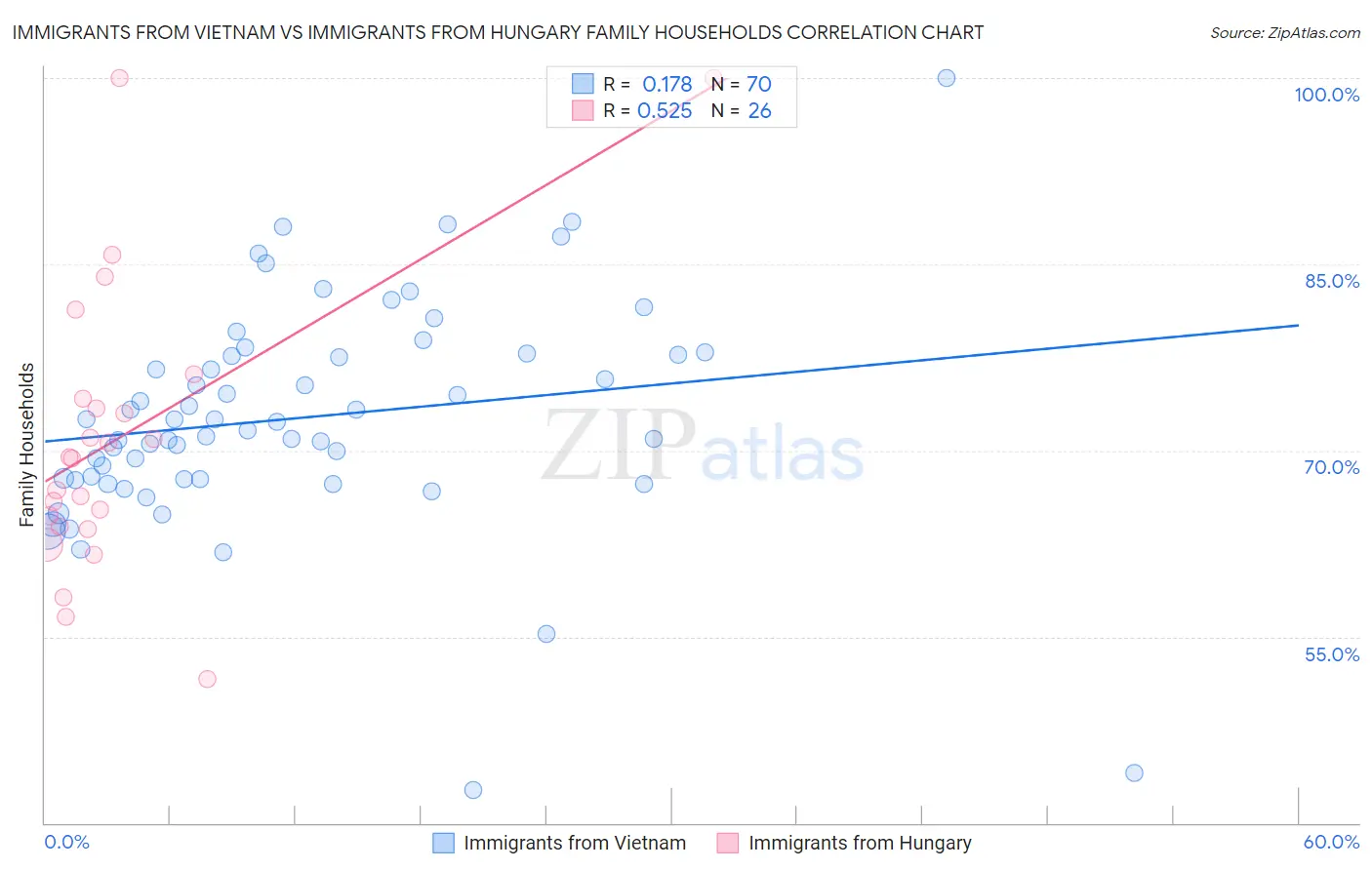 Immigrants from Vietnam vs Immigrants from Hungary Family Households