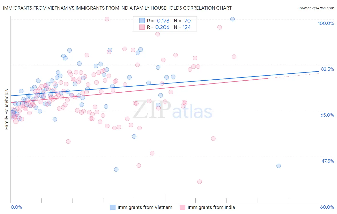 Immigrants from Vietnam vs Immigrants from India Family Households