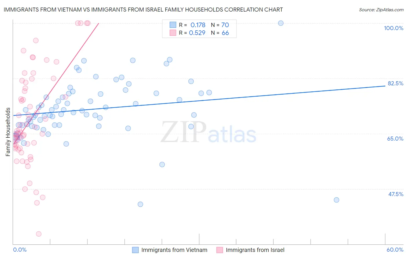 Immigrants from Vietnam vs Immigrants from Israel Family Households