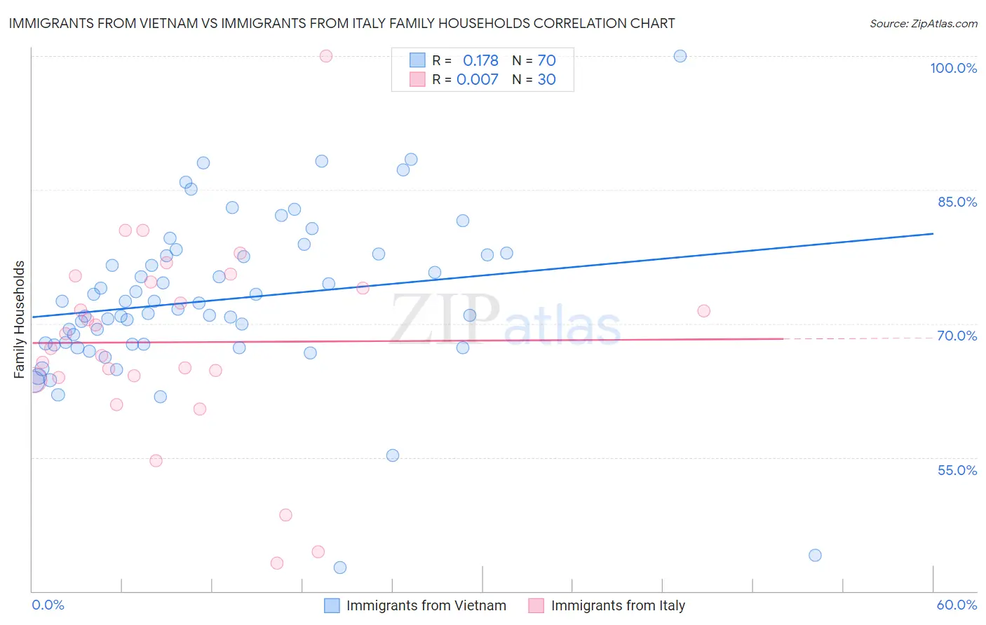 Immigrants from Vietnam vs Immigrants from Italy Family Households