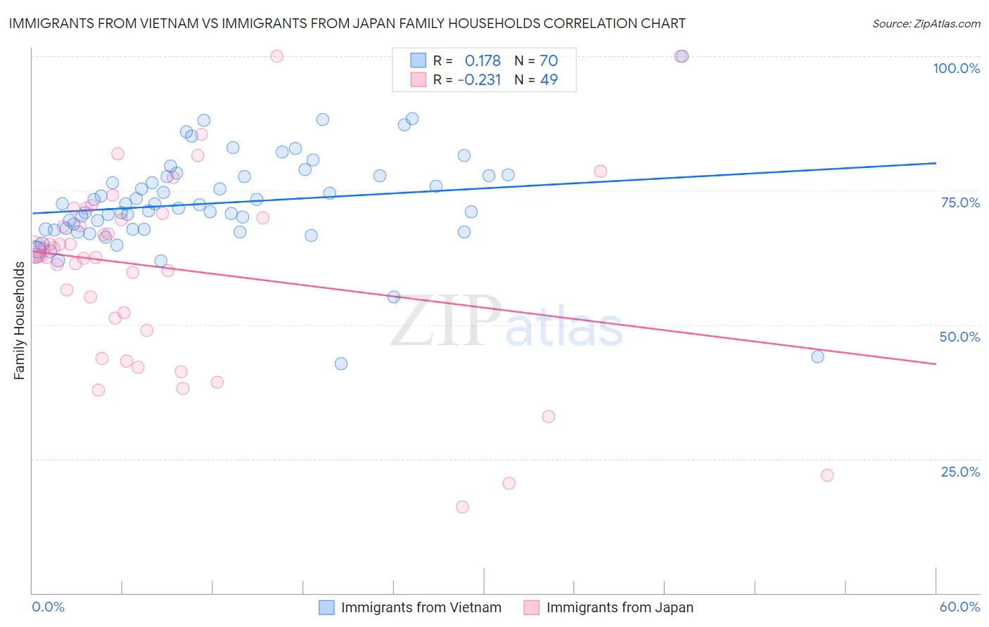 Immigrants from Vietnam vs Immigrants from Japan Family Households