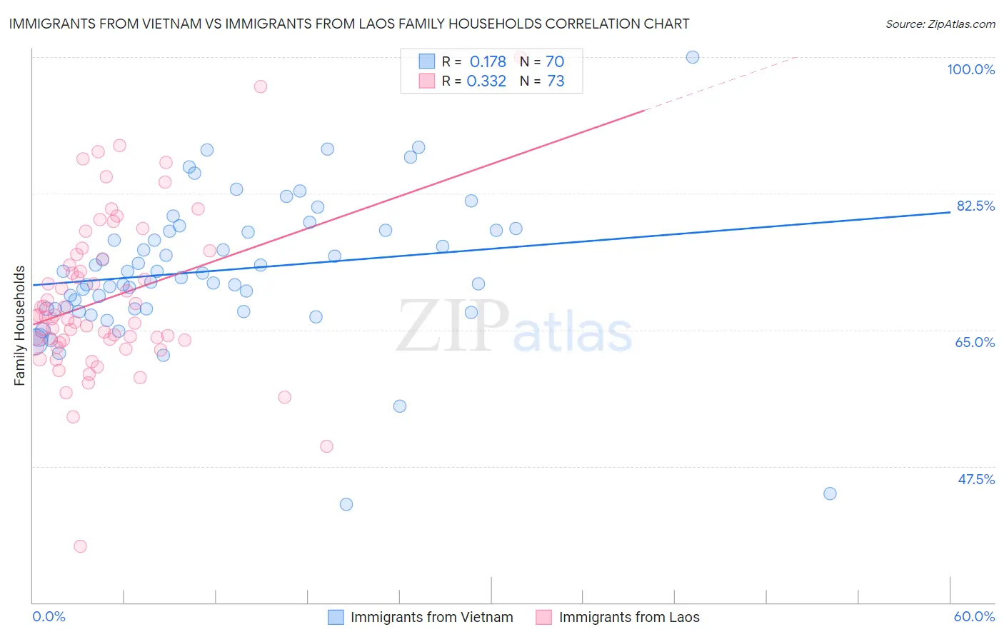 Immigrants from Vietnam vs Immigrants from Laos Family Households