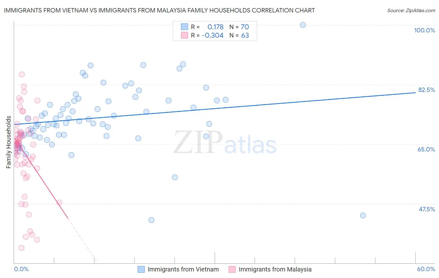 Immigrants from Vietnam vs Immigrants from Malaysia Family Households