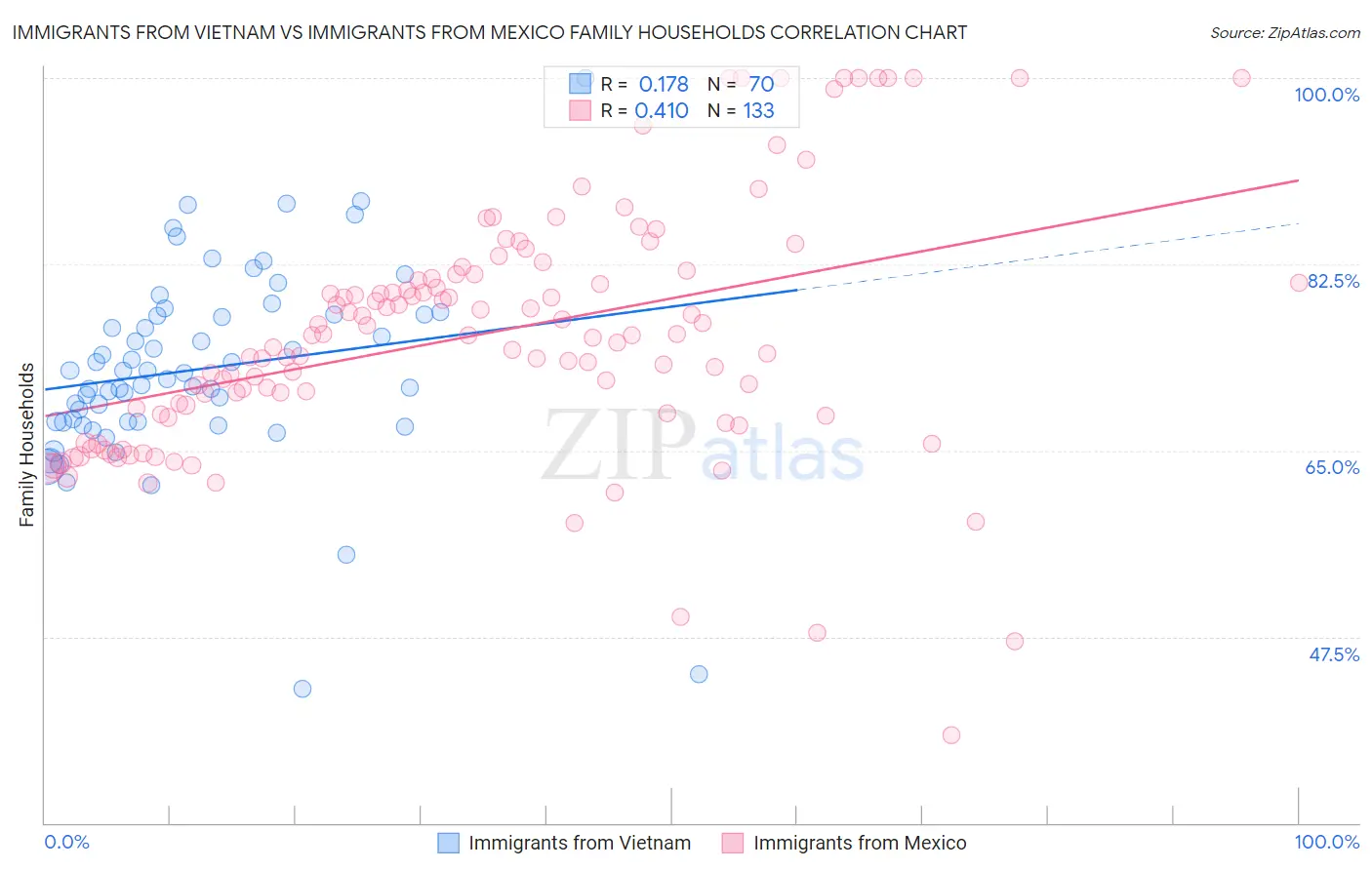 Immigrants from Vietnam vs Immigrants from Mexico Family Households