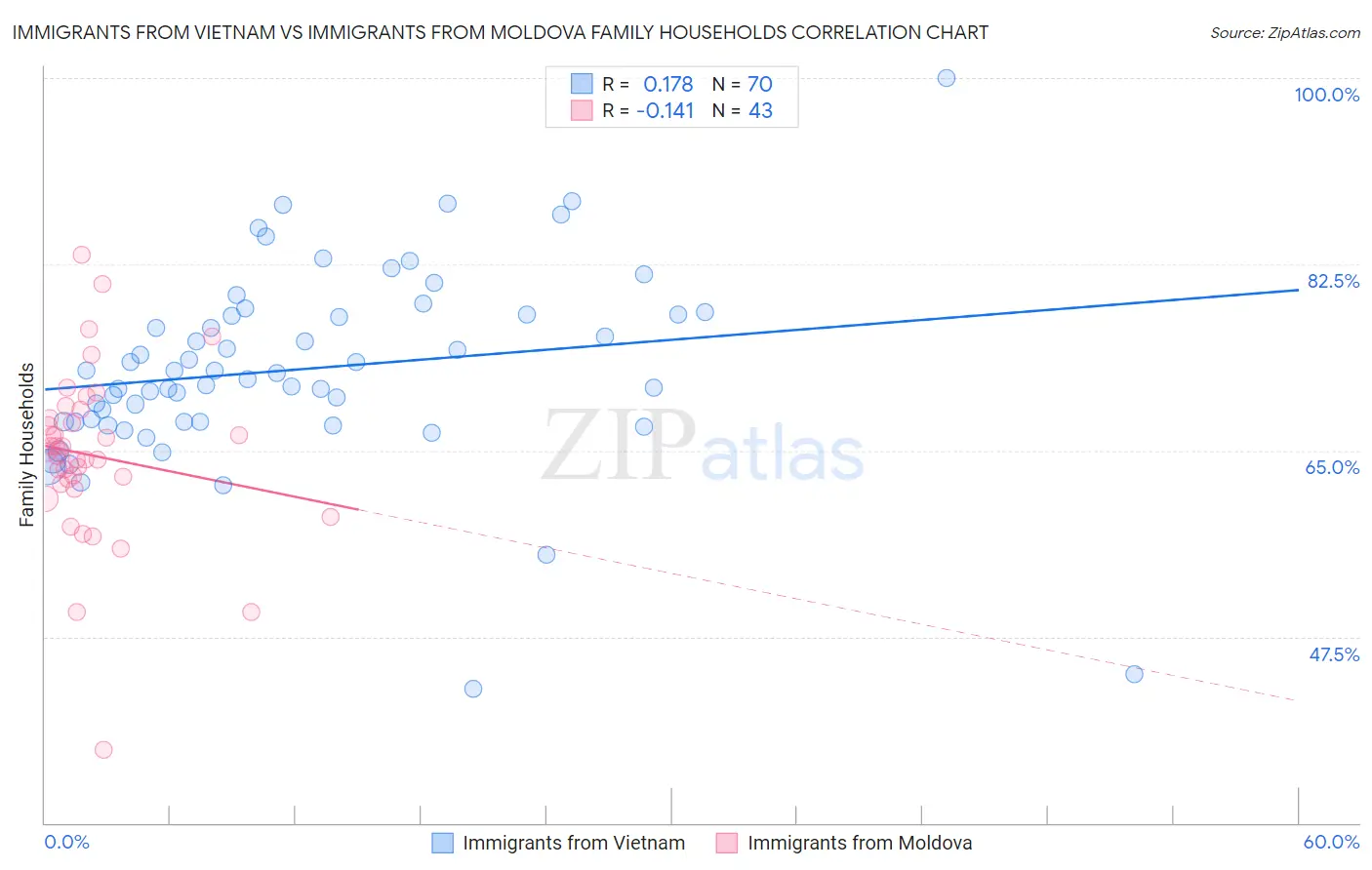 Immigrants from Vietnam vs Immigrants from Moldova Family Households