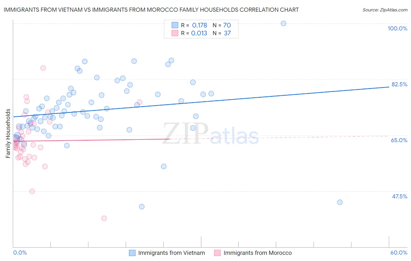 Immigrants from Vietnam vs Immigrants from Morocco Family Households