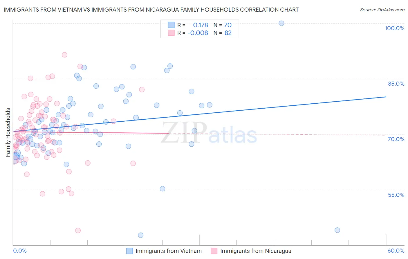 Immigrants from Vietnam vs Immigrants from Nicaragua Family Households