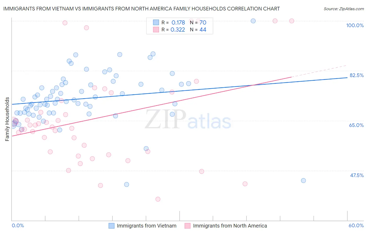 Immigrants from Vietnam vs Immigrants from North America Family Households
