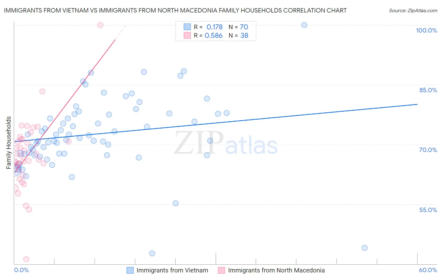 Immigrants from Vietnam vs Immigrants from North Macedonia Family Households