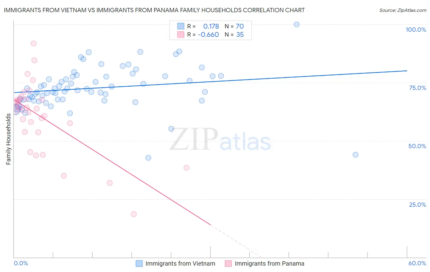Immigrants from Vietnam vs Immigrants from Panama Family Households
