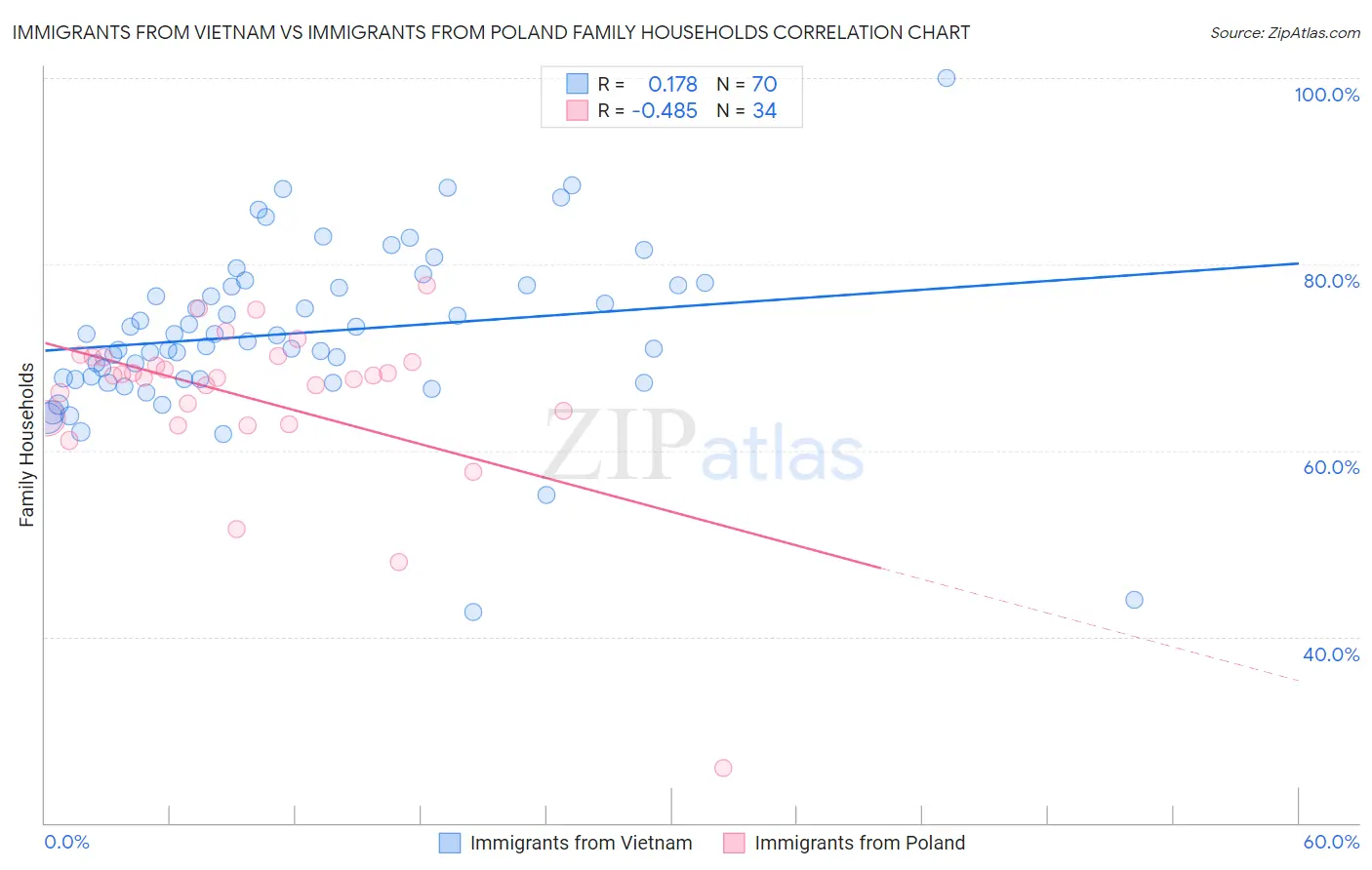 Immigrants from Vietnam vs Immigrants from Poland Family Households