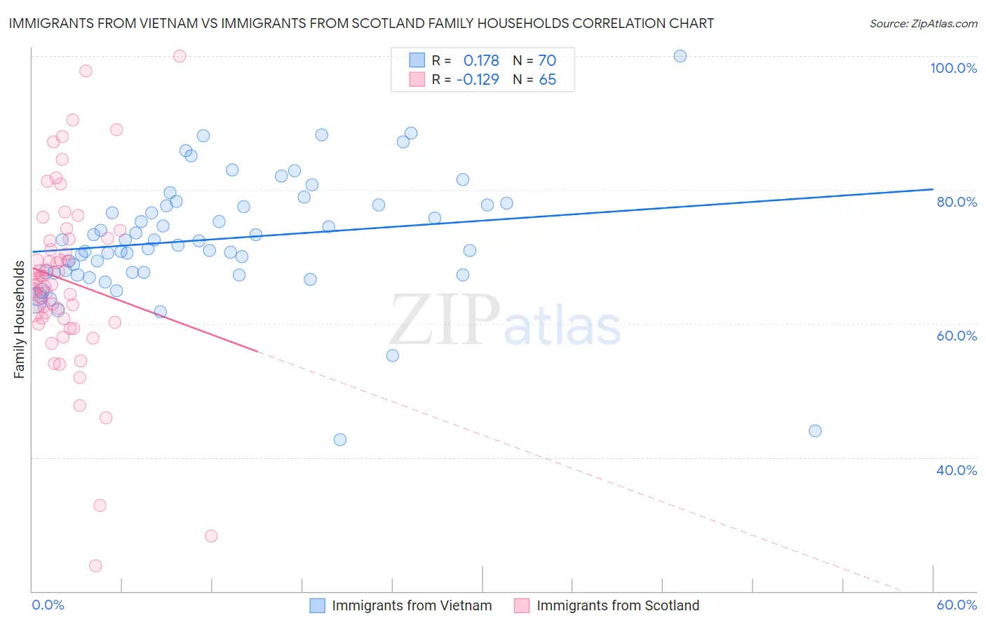 Immigrants from Vietnam vs Immigrants from Scotland Family Households