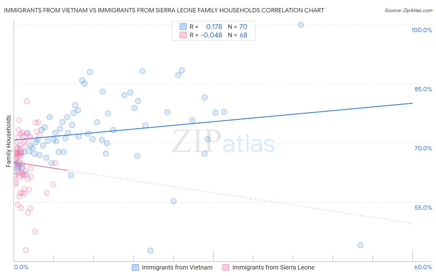 Immigrants from Vietnam vs Immigrants from Sierra Leone Family Households