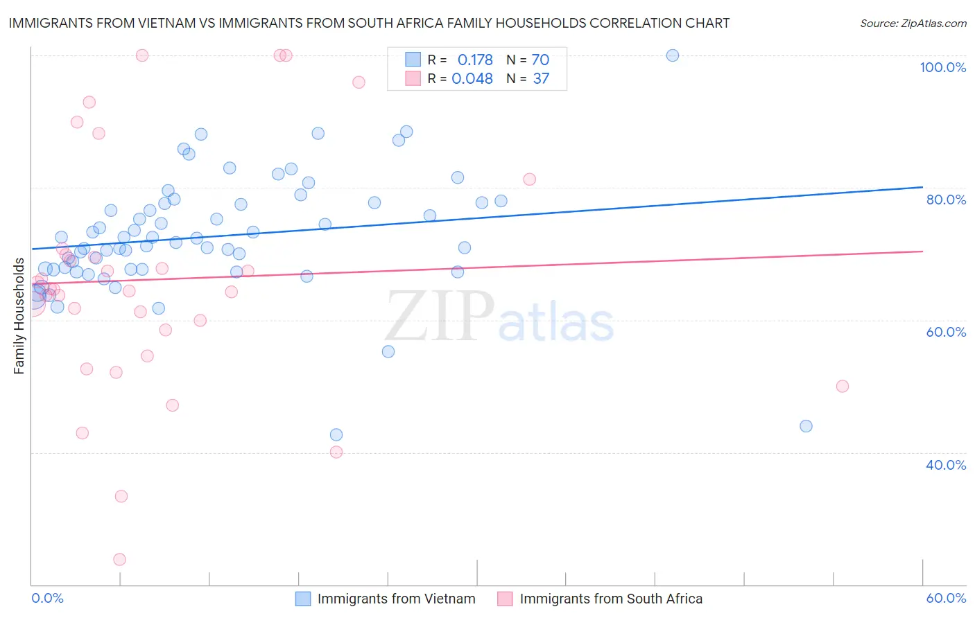 Immigrants from Vietnam vs Immigrants from South Africa Family Households