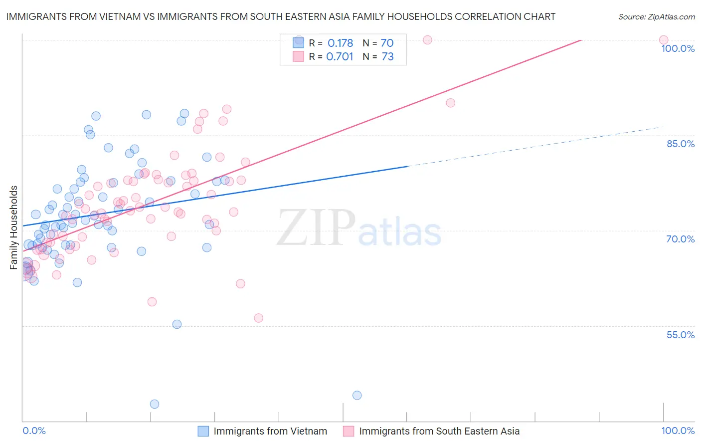 Immigrants from Vietnam vs Immigrants from South Eastern Asia Family Households
