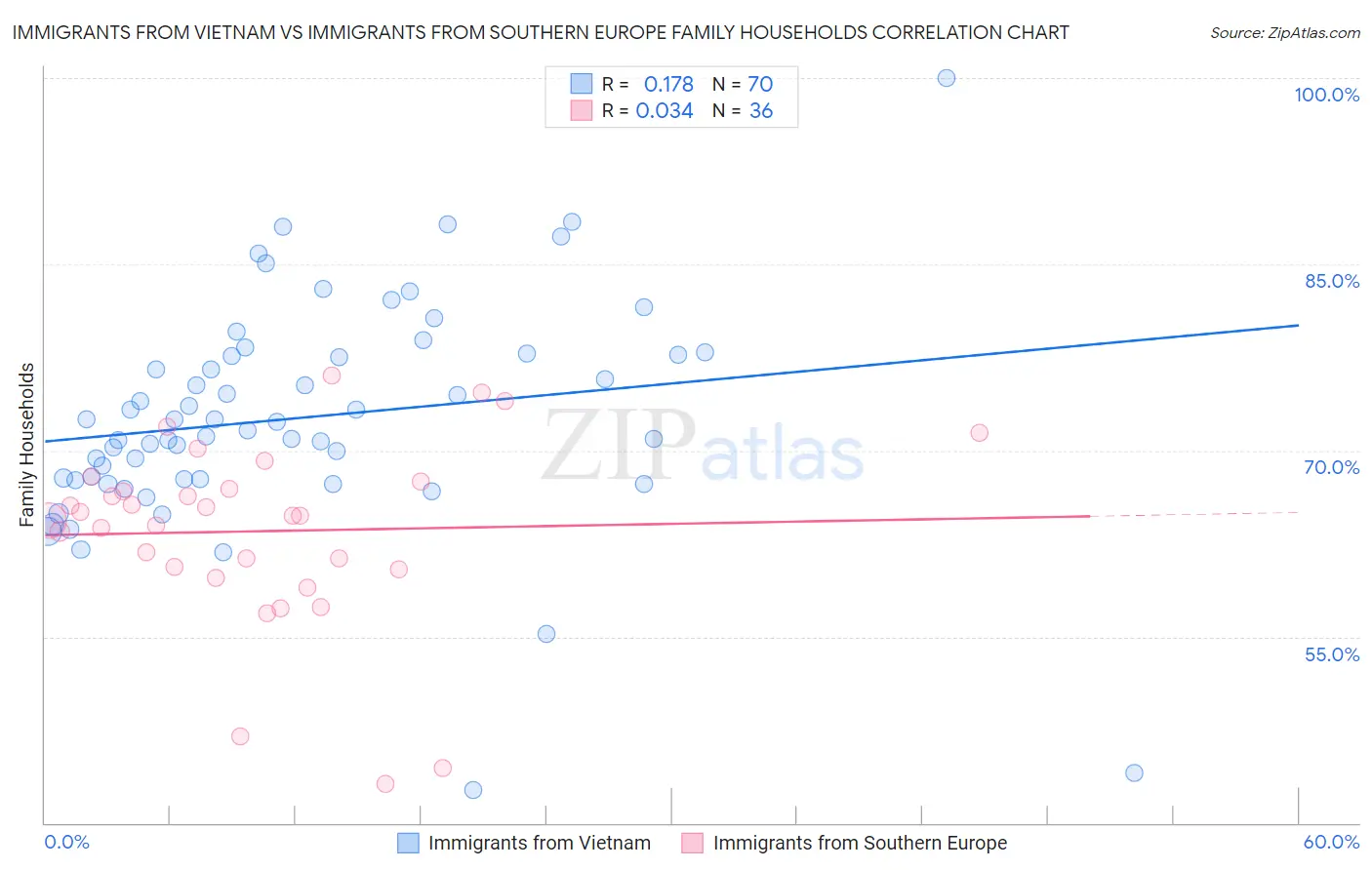 Immigrants from Vietnam vs Immigrants from Southern Europe Family Households