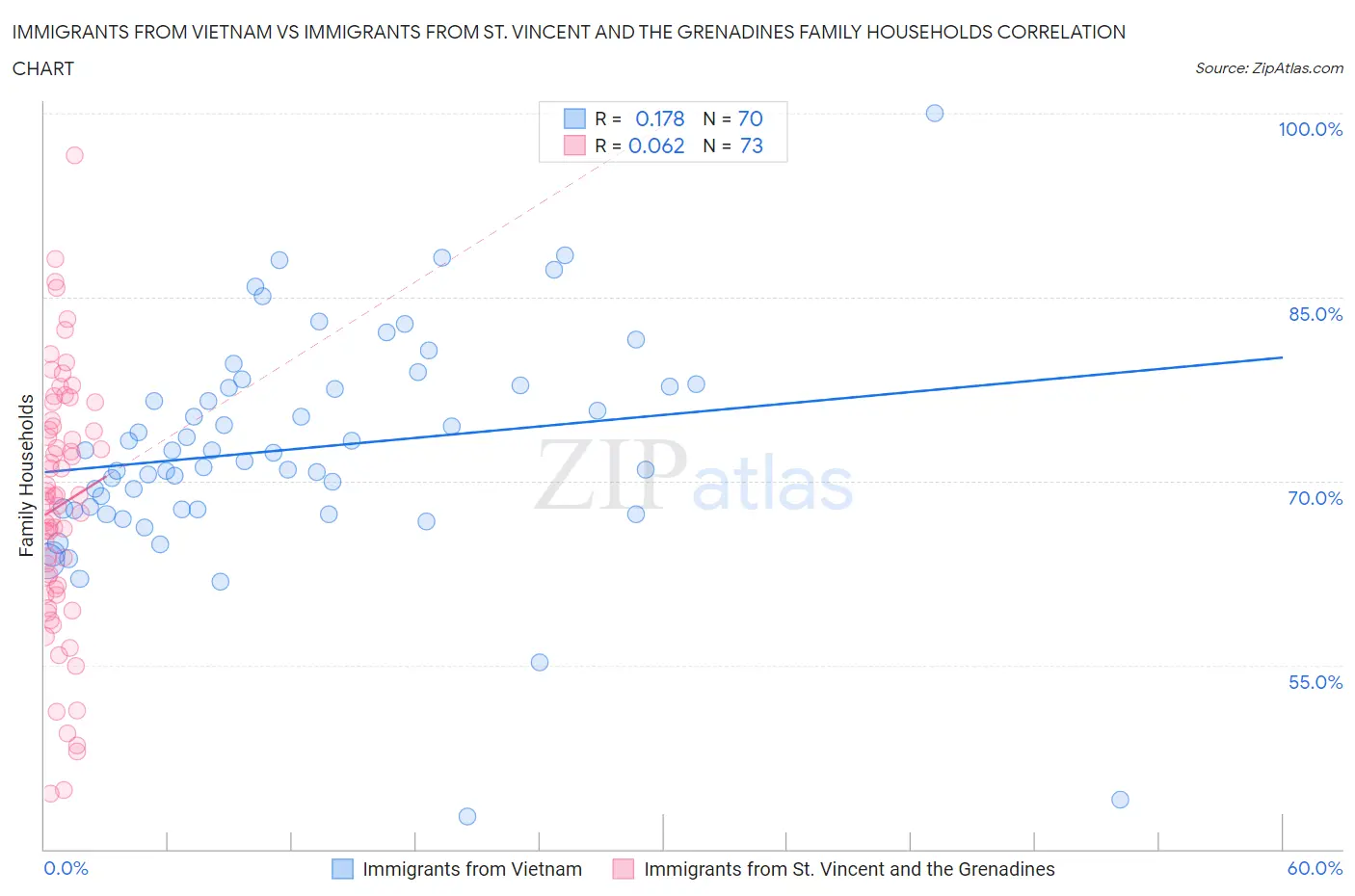 Immigrants from Vietnam vs Immigrants from St. Vincent and the Grenadines Family Households