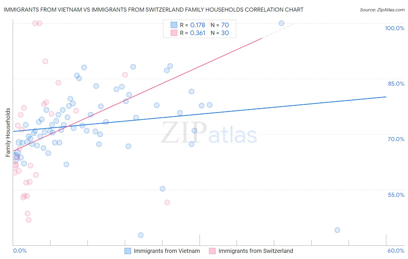Immigrants from Vietnam vs Immigrants from Switzerland Family Households