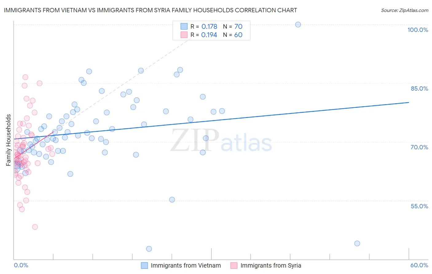 Immigrants from Vietnam vs Immigrants from Syria Family Households