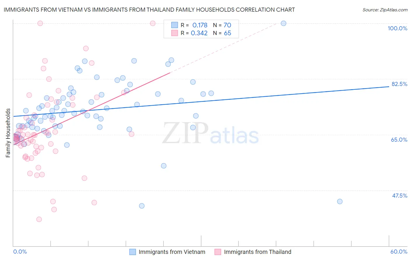 Immigrants from Vietnam vs Immigrants from Thailand Family Households