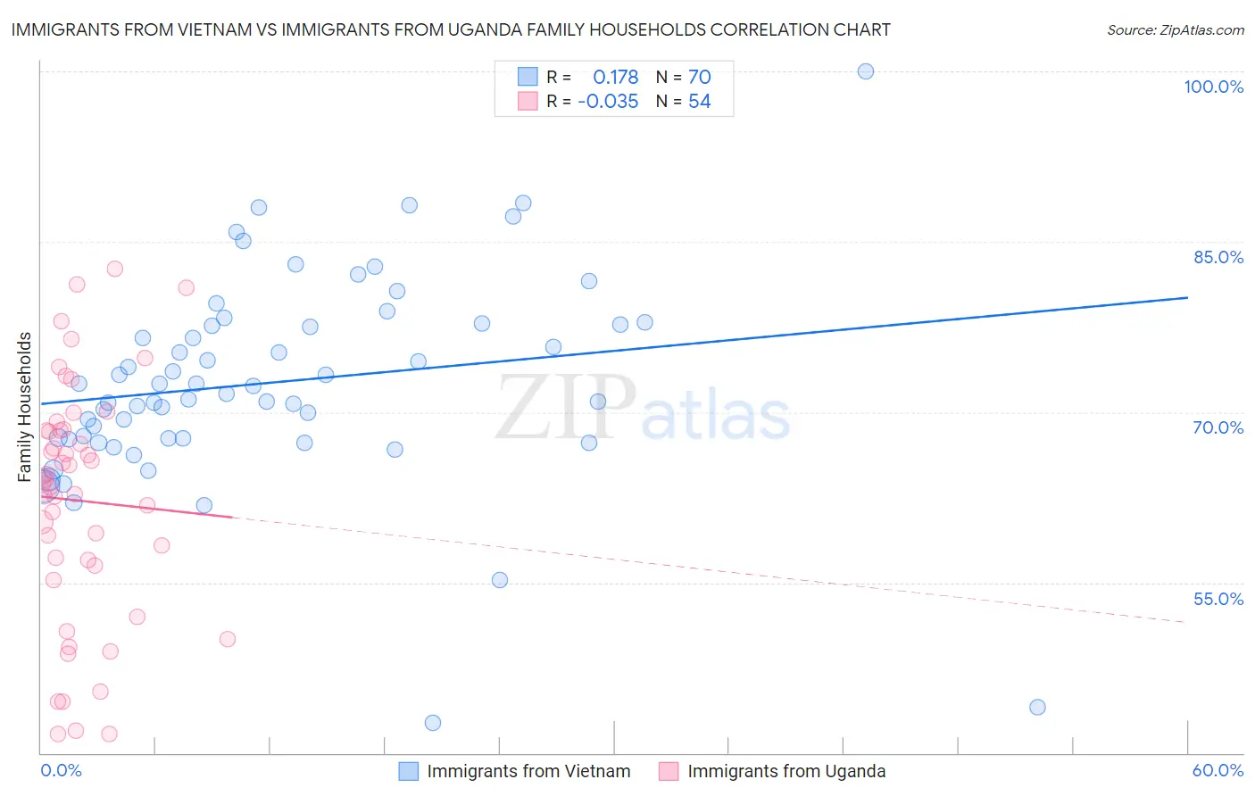 Immigrants from Vietnam vs Immigrants from Uganda Family Households