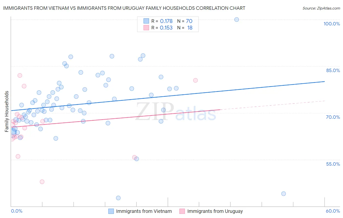 Immigrants from Vietnam vs Immigrants from Uruguay Family Households