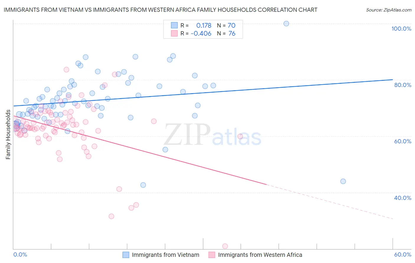 Immigrants from Vietnam vs Immigrants from Western Africa Family Households