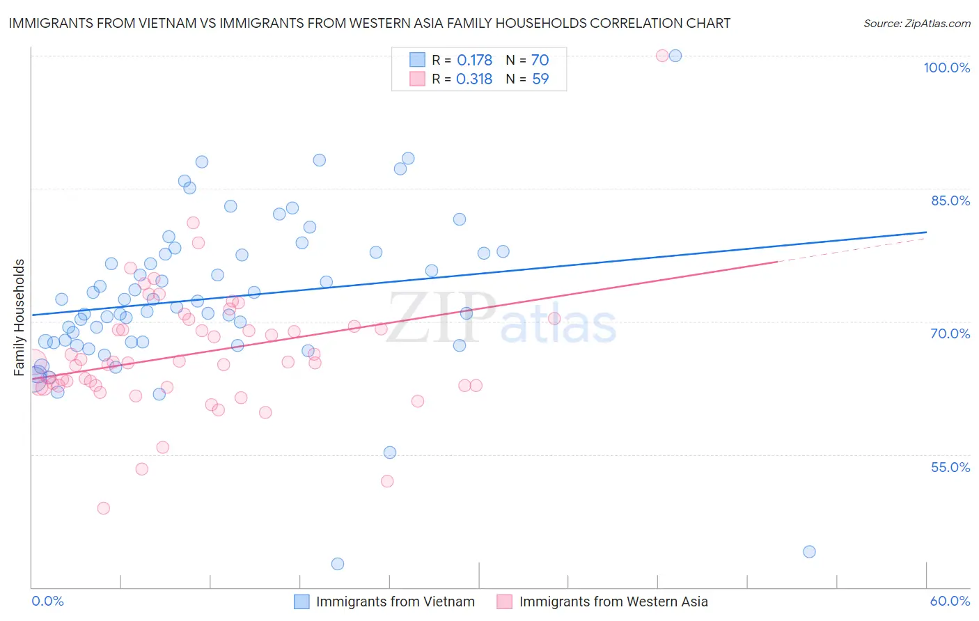Immigrants from Vietnam vs Immigrants from Western Asia Family Households
