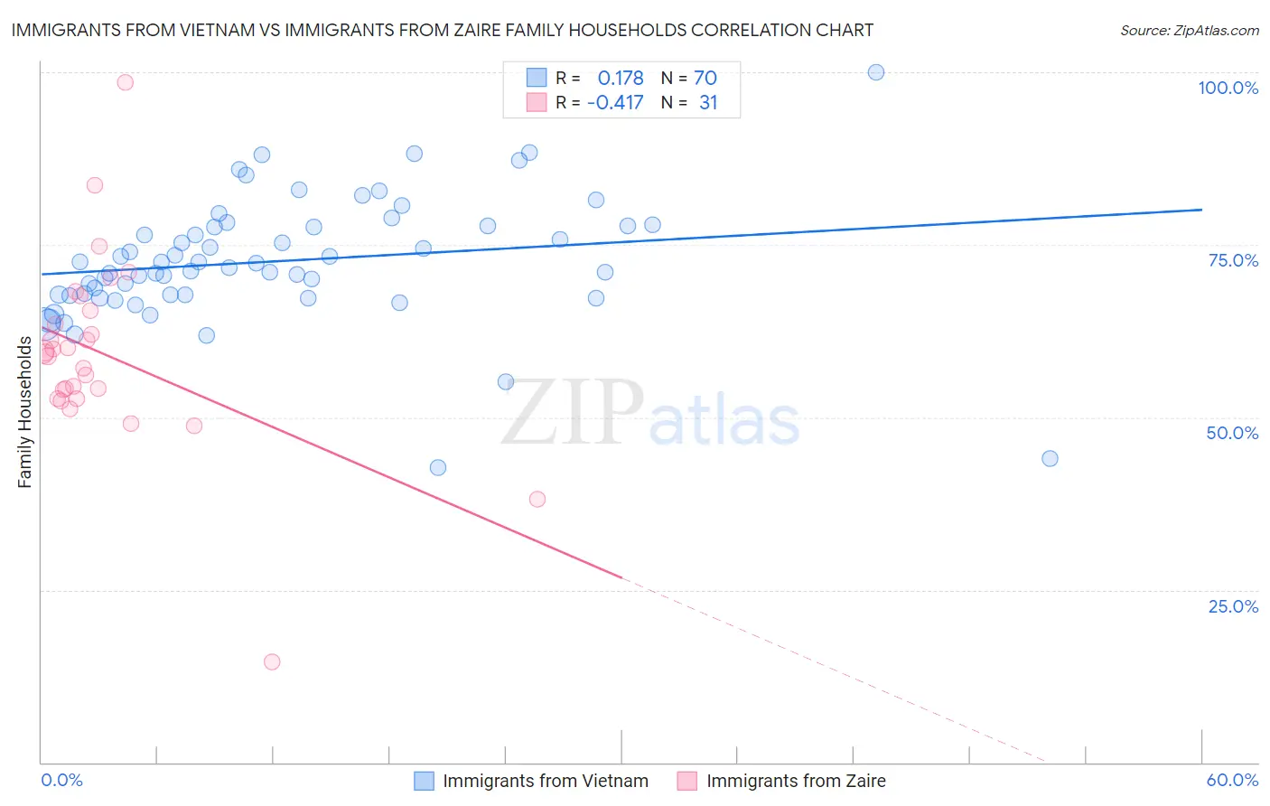 Immigrants from Vietnam vs Immigrants from Zaire Family Households