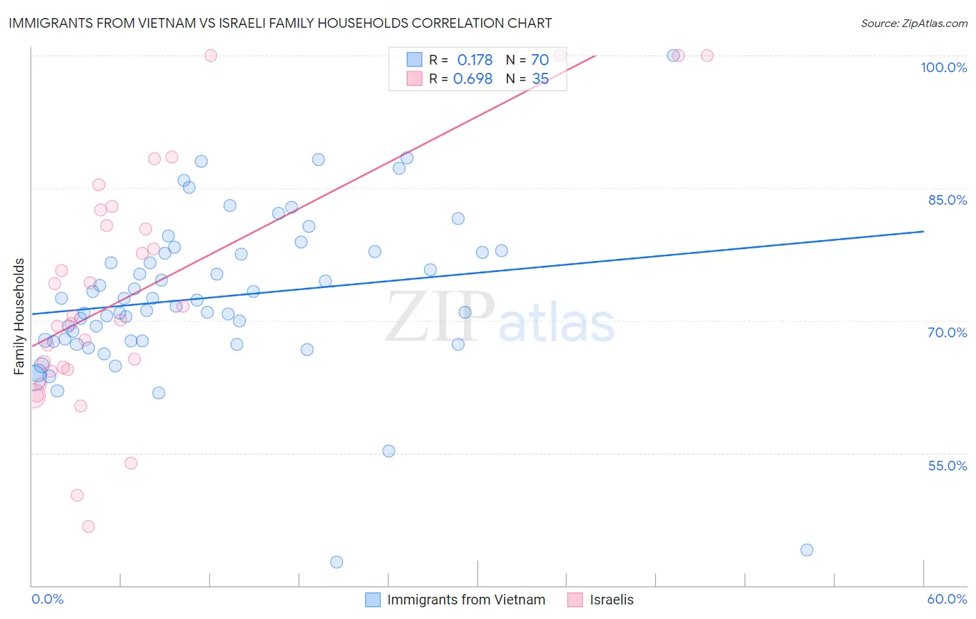Immigrants from Vietnam vs Israeli Family Households