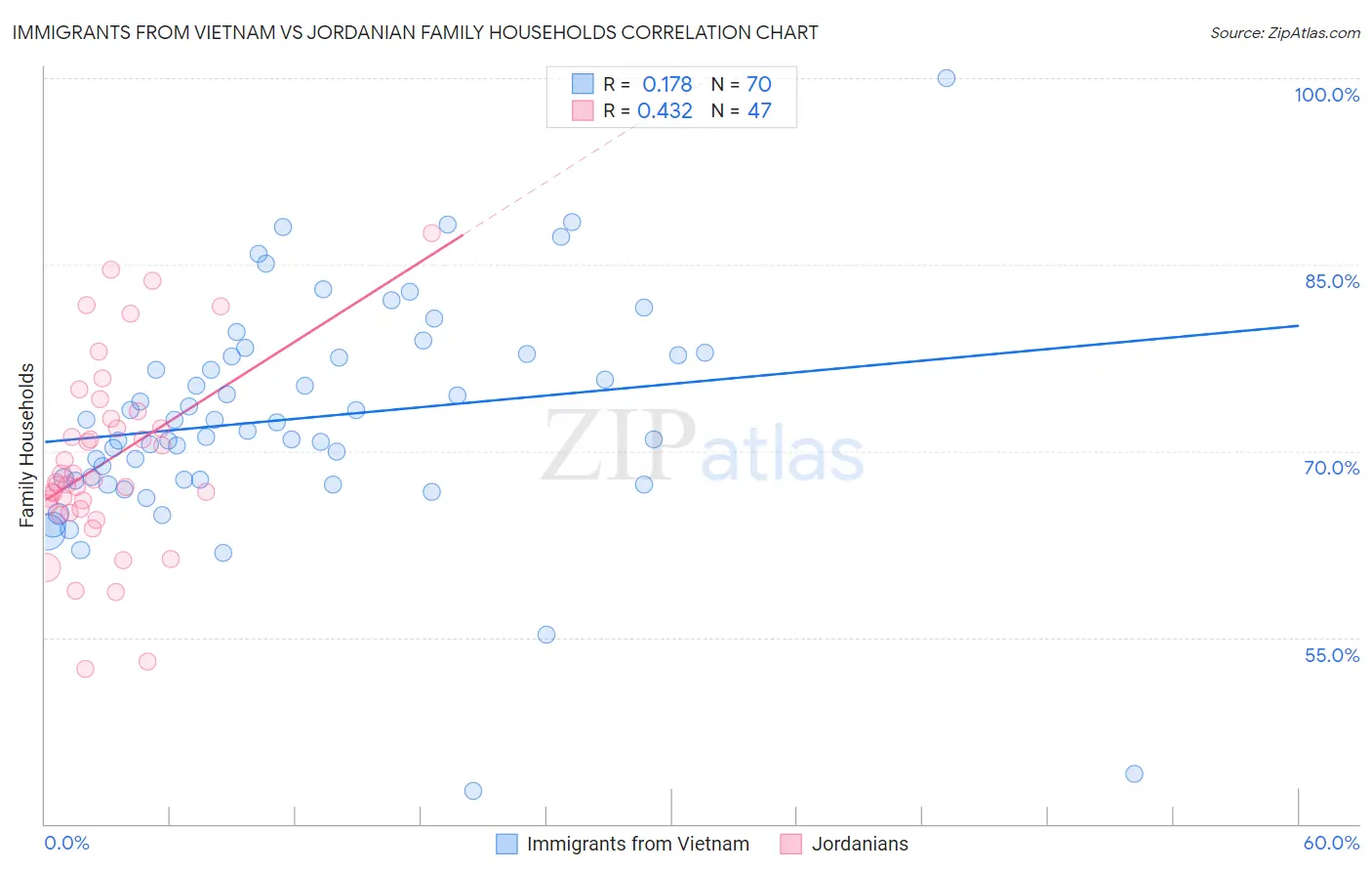 Immigrants from Vietnam vs Jordanian Family Households