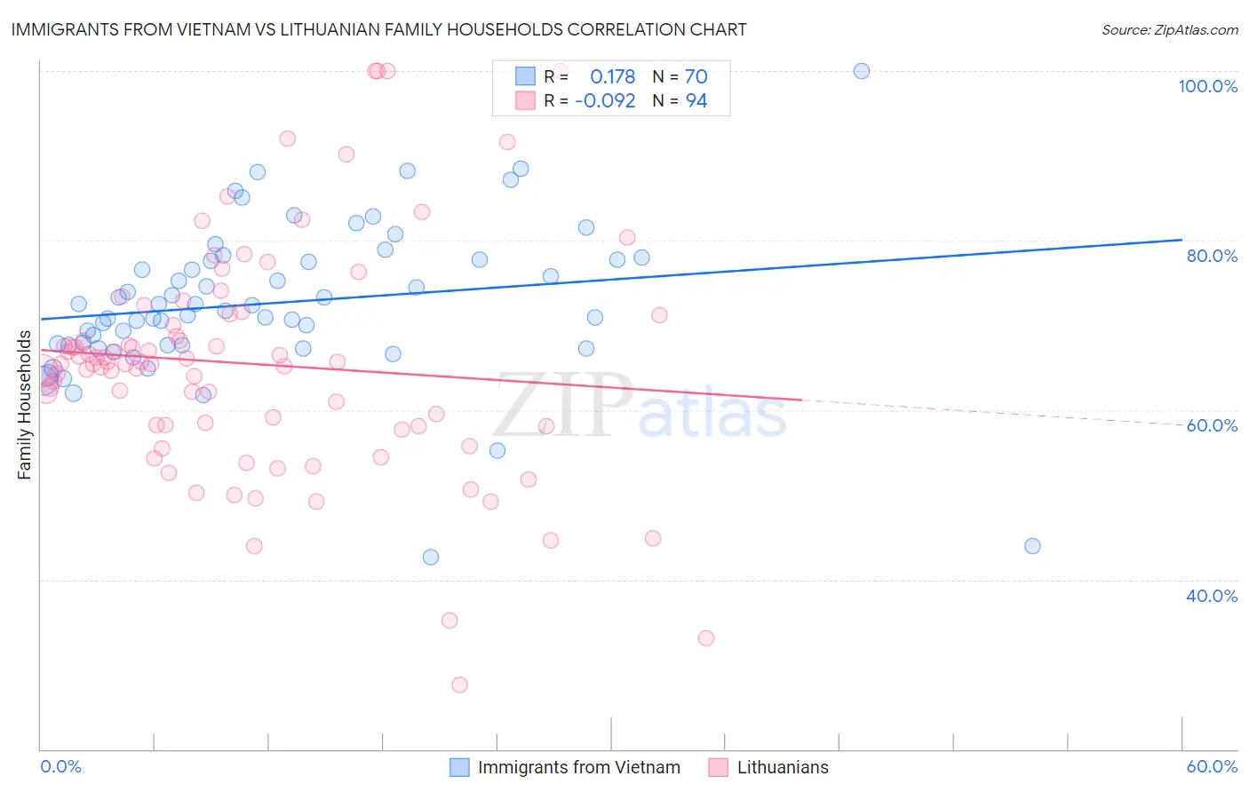 Immigrants from Vietnam vs Lithuanian Family Households