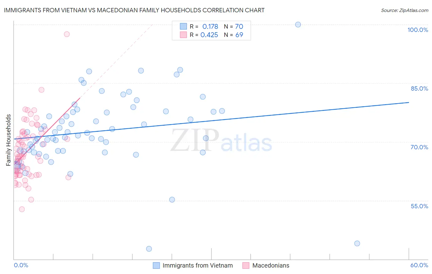 Immigrants from Vietnam vs Macedonian Family Households
