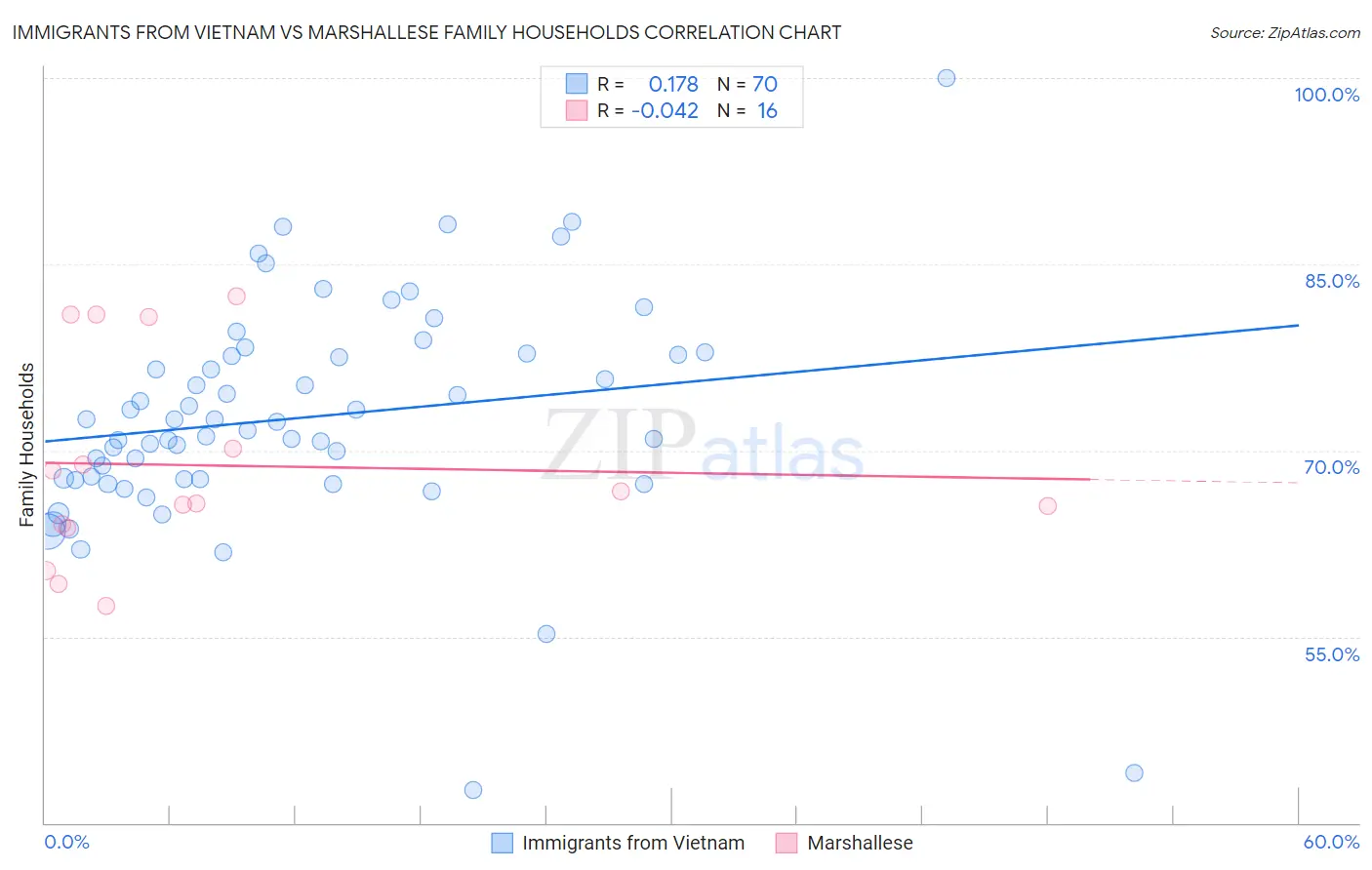 Immigrants from Vietnam vs Marshallese Family Households