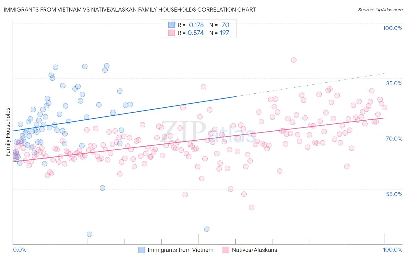 Immigrants from Vietnam vs Native/Alaskan Family Households