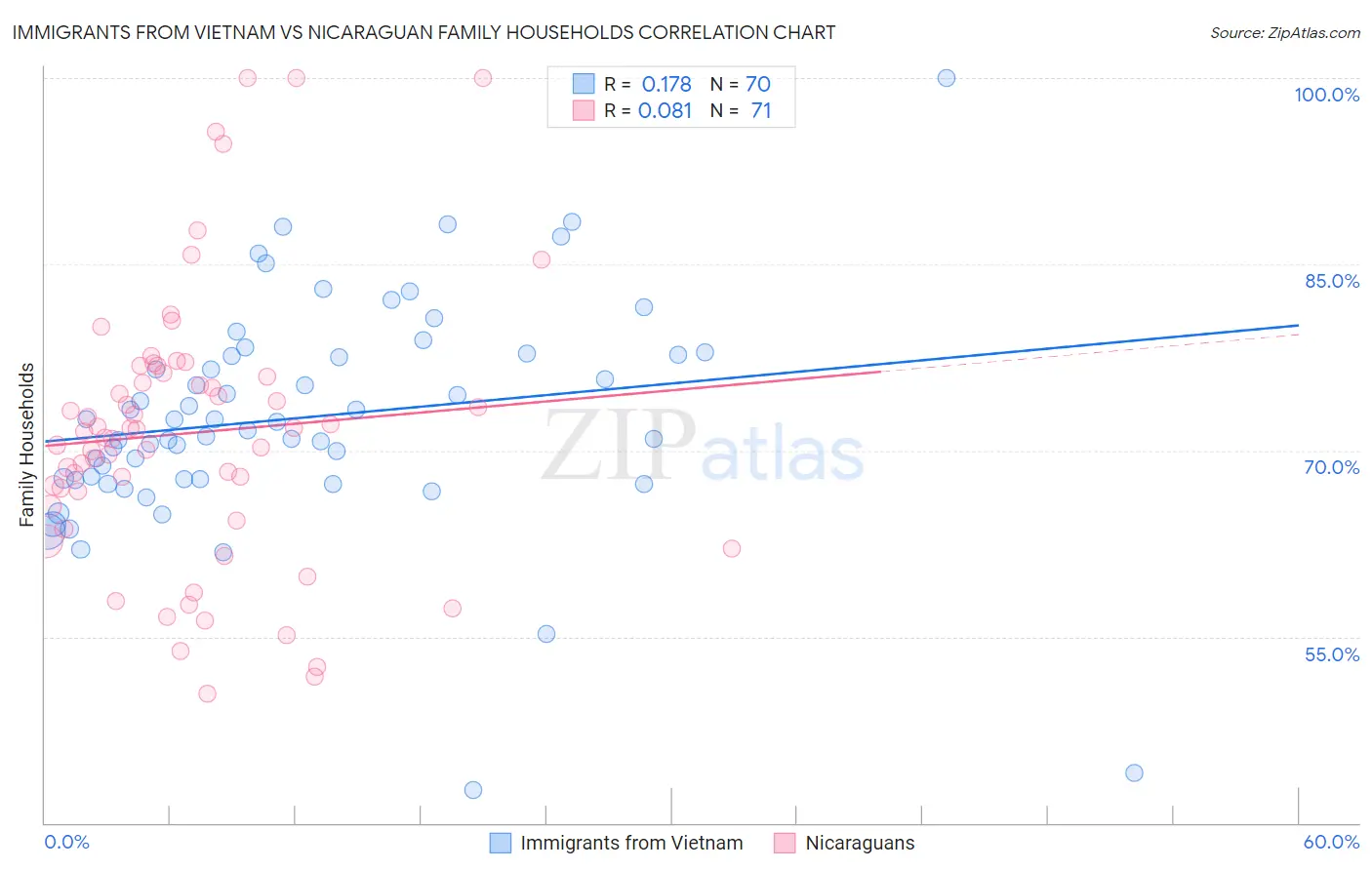 Immigrants from Vietnam vs Nicaraguan Family Households