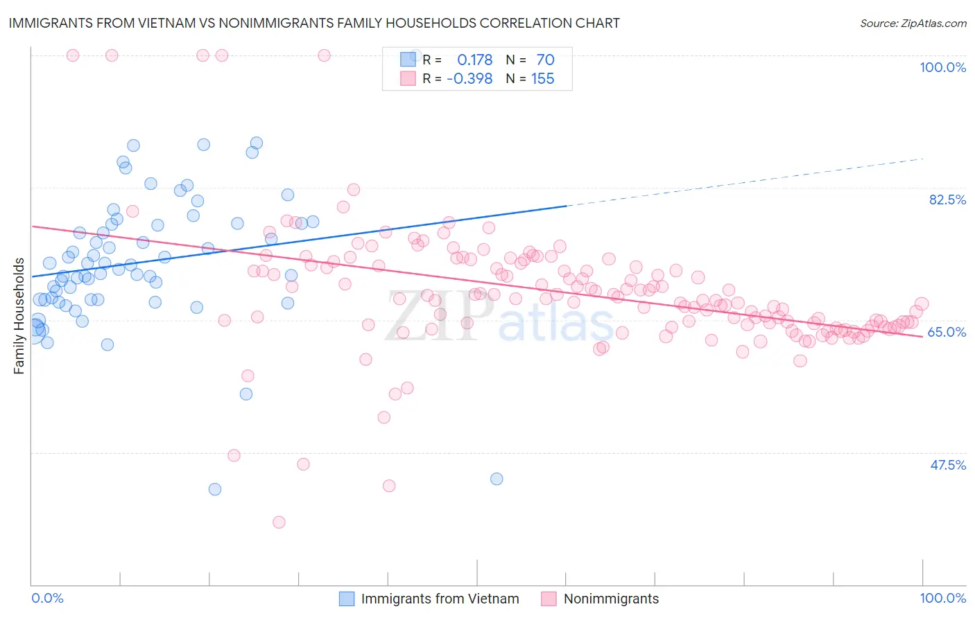 Immigrants from Vietnam vs Nonimmigrants Family Households