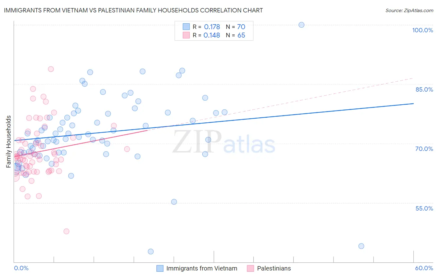 Immigrants from Vietnam vs Palestinian Family Households