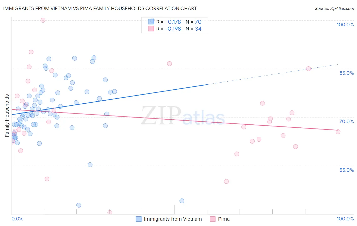 Immigrants from Vietnam vs Pima Family Households